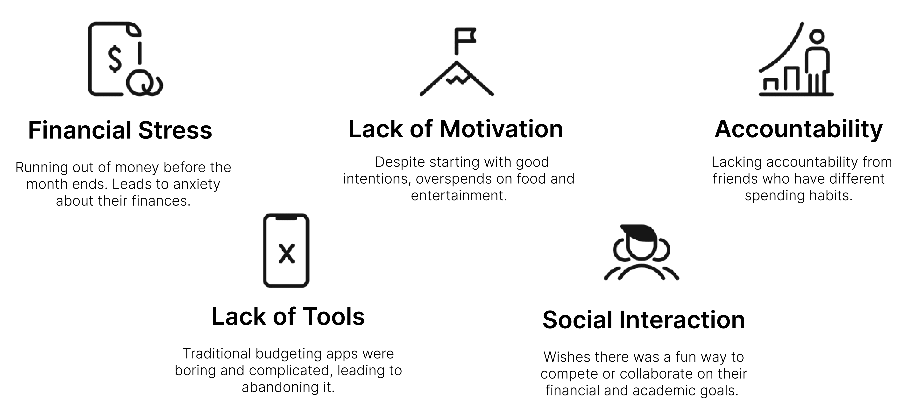 
                Financial Stress: Running out of money before the month ends. Leading to anxiety about their finances.
                Lack of Motivation: Starts with good intentions, but overspends on food and entertainment.
                Accountability: Lacking accountability from friends who have different spending habits.
                Lack of Existing Tools: Traditional budgeting apps were boring and complicated, leading to abandoning it.